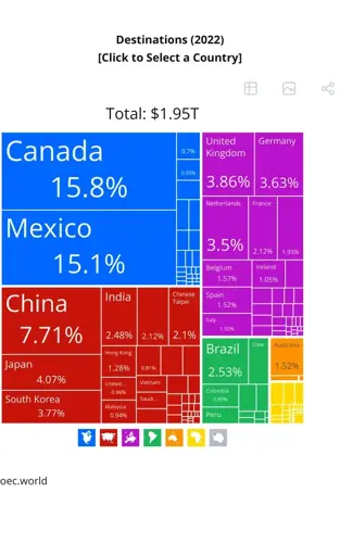 Rectangles symbolising size of trade volume of USA export destinations, with share percentage